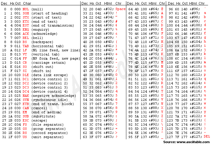 ascii table